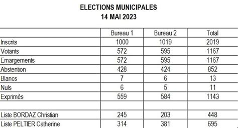 cnda résultat aujourd'hui.